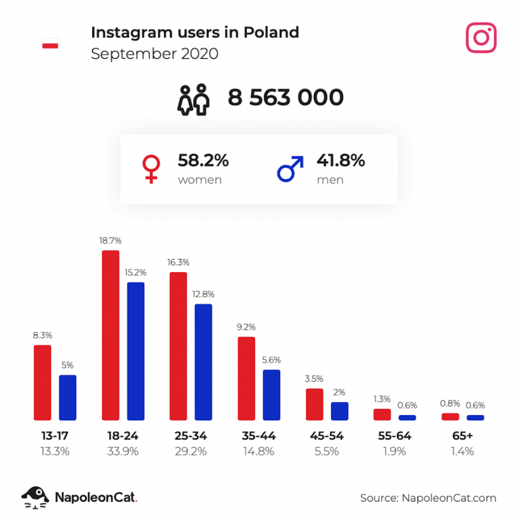 Najlepsze profile na Instagramie, które EDUKUJĄ i robią to DOBRZE. Statystyki instagrama