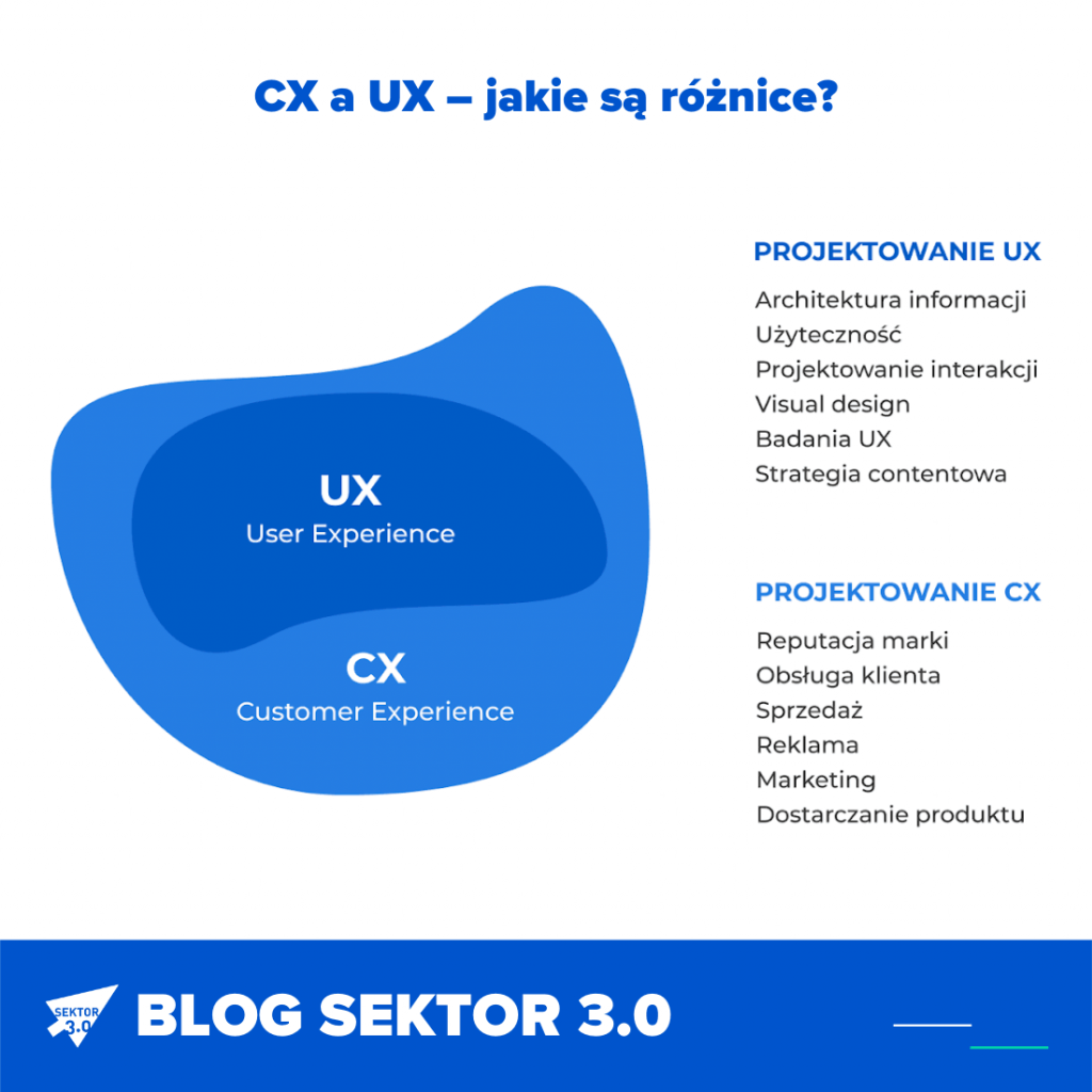 CX a UX – jakie są różnice?