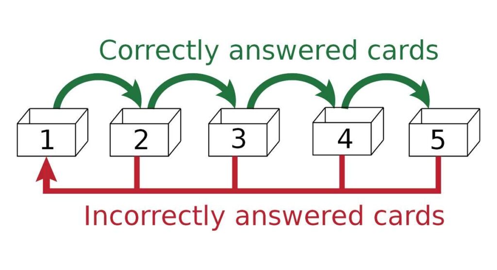Spaced Repetition