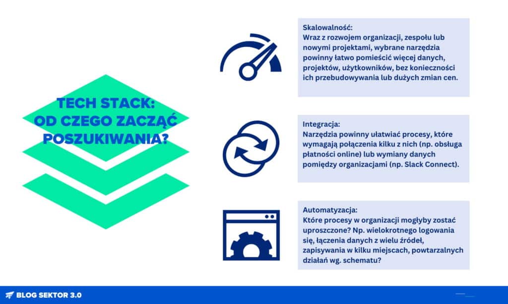 Ilustracja trzech obszarów od których warto zacząć budować tech stack: integracja, skalowalność i automatyzacja